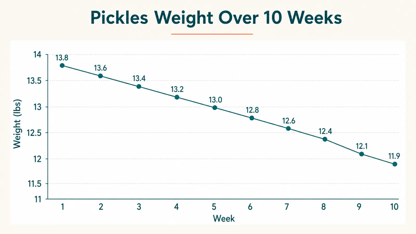 Cat weight tracking chart showing gradual decrease over 10 weeks