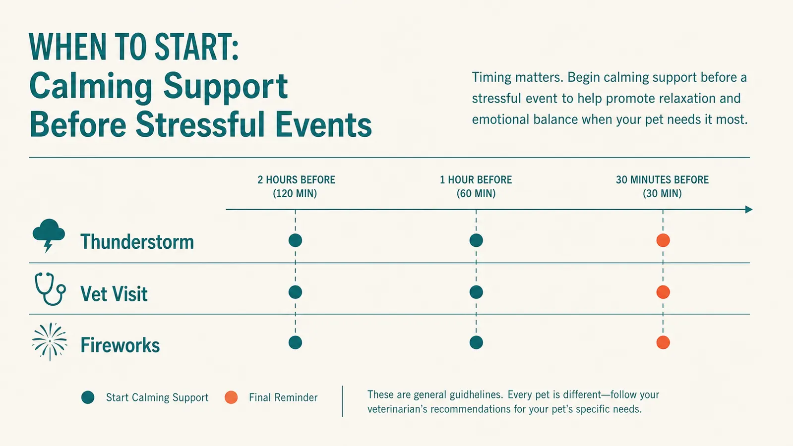 Timeline chart showing when to give calming chews before common stress triggers like storms and vet visits