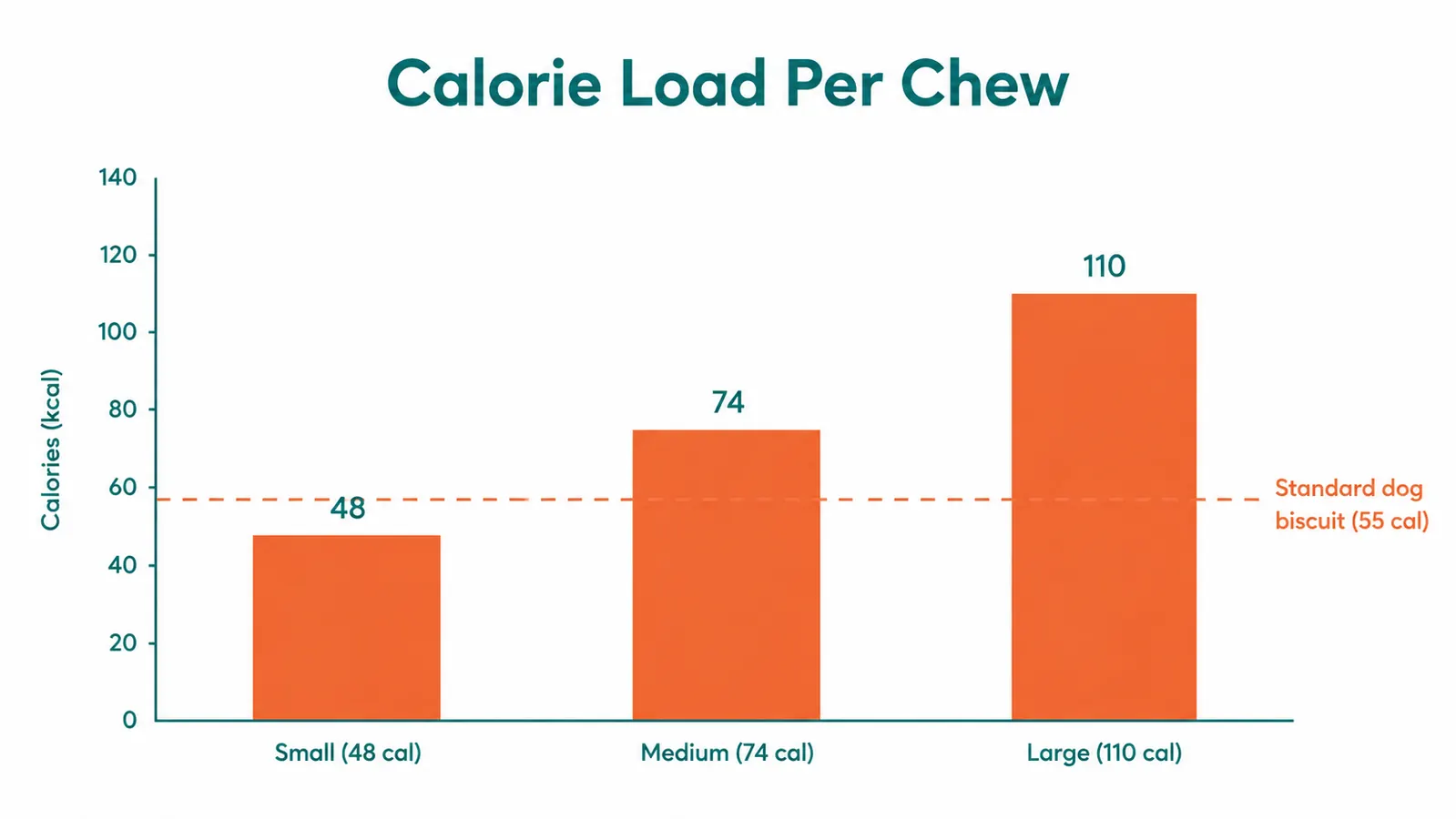 Infographic showing calorie counts for small, medium, and large Minties dental chews compared to a dog biscuit