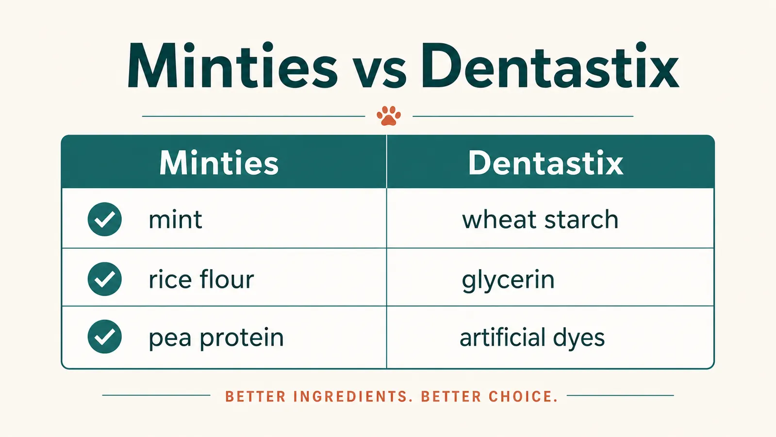 Ingredient label comparison chart showing Minties vs Dentastix key ingredients