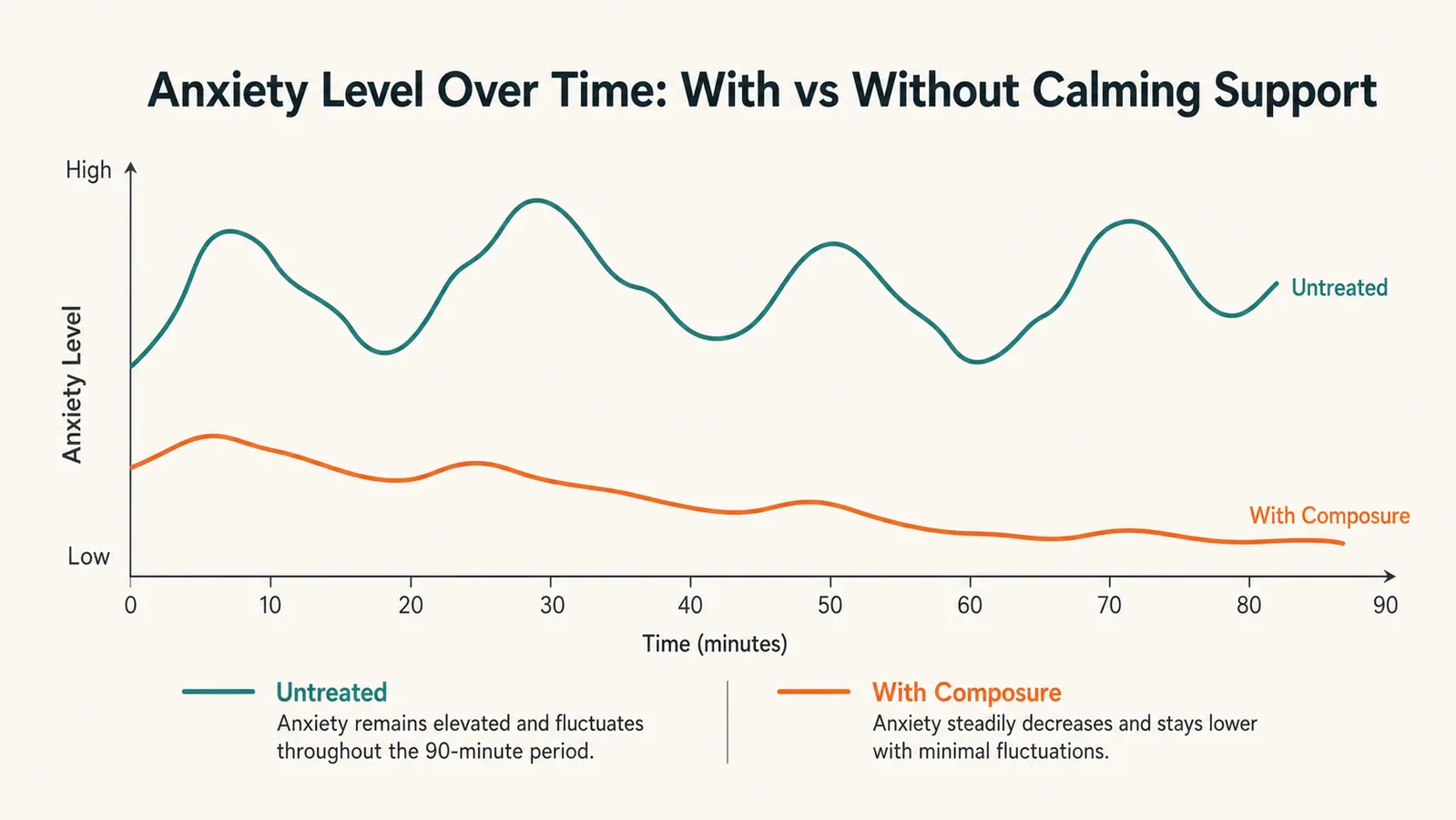 Chart showing typical anxiety response curve with and without calming chews over 60 minutes
