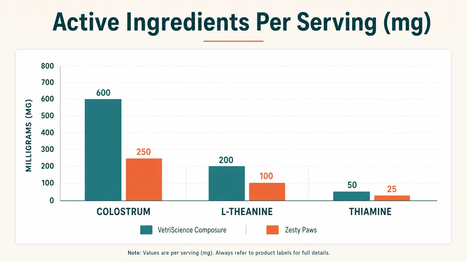 Comparison chart showing active ingredient milligrams per serving for Composure versus Zesty Paws