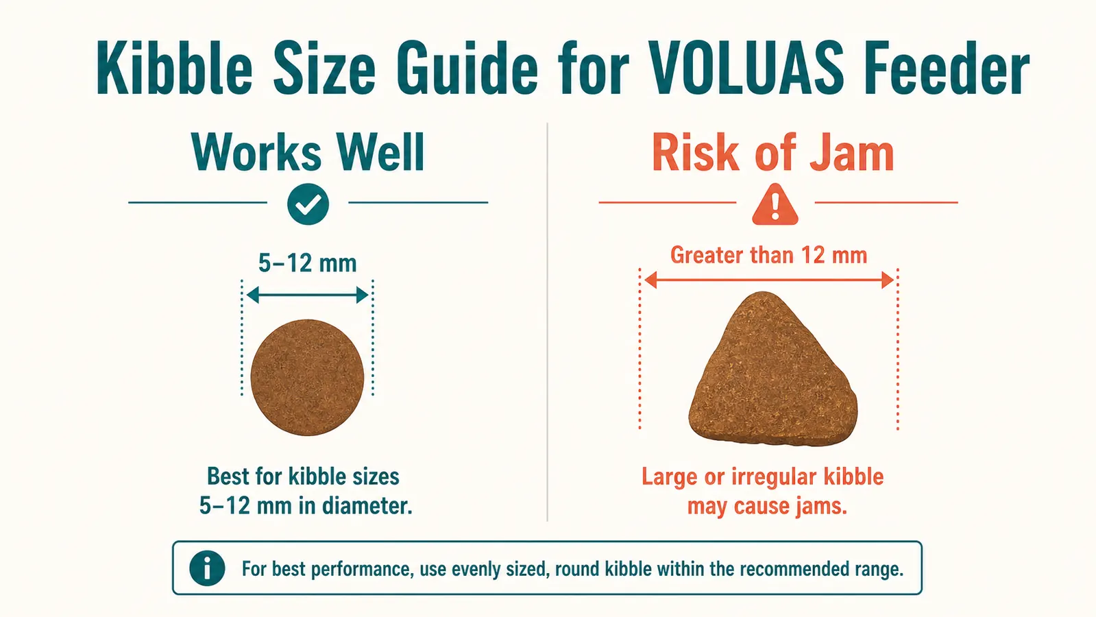 Diagram comparing kibble sizes that work versus sizes that jam in the VOLUAS feeder
